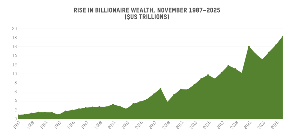 Graph showing the extreme rise of billionaire wealth between 1987-2025